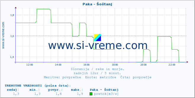 POVPREČJE :: Paka - Šoštanj :: temperatura | pretok | višina :: zadnji dan / 5 minut.