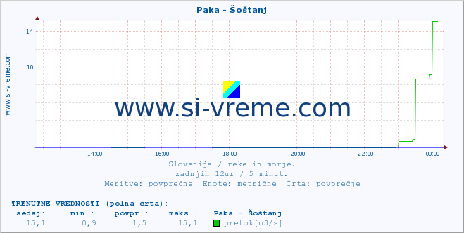 POVPREČJE :: Paka - Šoštanj :: temperatura | pretok | višina :: zadnji dan / 5 minut.