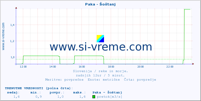 POVPREČJE :: Paka - Šoštanj :: temperatura | pretok | višina :: zadnji dan / 5 minut.