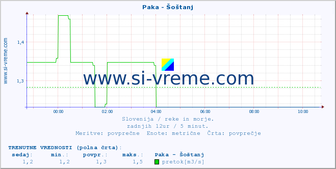 POVPREČJE :: Paka - Šoštanj :: temperatura | pretok | višina :: zadnji dan / 5 minut.