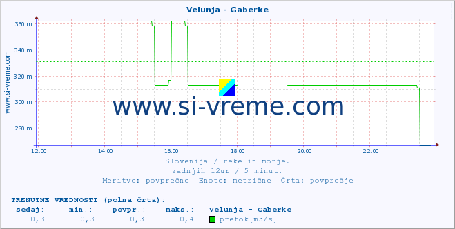 POVPREČJE :: Velunja - Gaberke :: temperatura | pretok | višina :: zadnji dan / 5 minut.