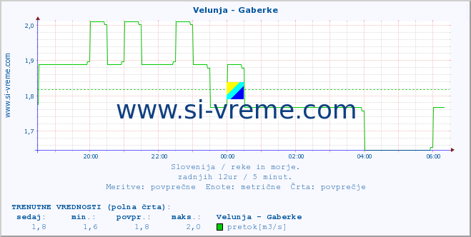 POVPREČJE :: Velunja - Gaberke :: temperatura | pretok | višina :: zadnji dan / 5 minut.