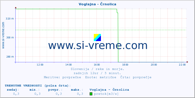 POVPREČJE :: Voglajna - Črnolica :: temperatura | pretok | višina :: zadnji dan / 5 minut.