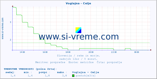 POVPREČJE :: Voglajna - Celje :: temperatura | pretok | višina :: zadnji dan / 5 minut.