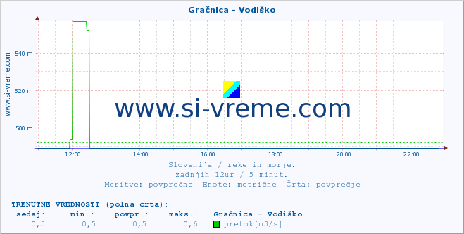 POVPREČJE :: Gračnica - Vodiško :: temperatura | pretok | višina :: zadnji dan / 5 minut.