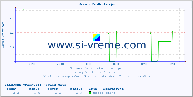 POVPREČJE :: Krka - Podbukovje :: temperatura | pretok | višina :: zadnji dan / 5 minut.