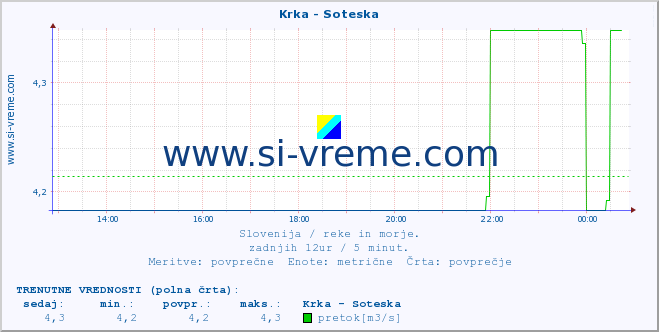 POVPREČJE :: Krka - Soteska :: temperatura | pretok | višina :: zadnji dan / 5 minut.