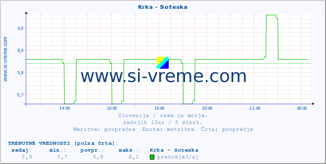 POVPREČJE :: Krka - Soteska :: temperatura | pretok | višina :: zadnji dan / 5 minut.