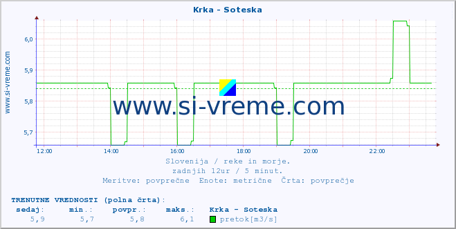 POVPREČJE :: Krka - Soteska :: temperatura | pretok | višina :: zadnji dan / 5 minut.