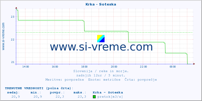 POVPREČJE :: Krka - Soteska :: temperatura | pretok | višina :: zadnji dan / 5 minut.