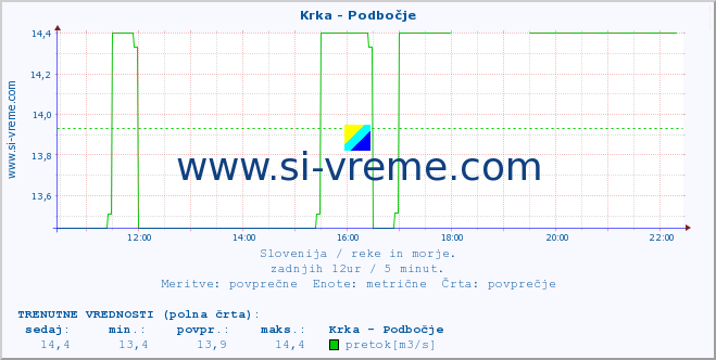 POVPREČJE :: Krka - Podbočje :: temperatura | pretok | višina :: zadnji dan / 5 minut.