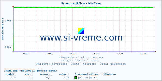 POVPREČJE :: Grosupeljščica - Mlačevo :: temperatura | pretok | višina :: zadnji dan / 5 minut.