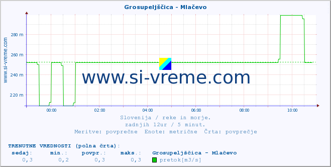 POVPREČJE :: Grosupeljščica - Mlačevo :: temperatura | pretok | višina :: zadnji dan / 5 minut.