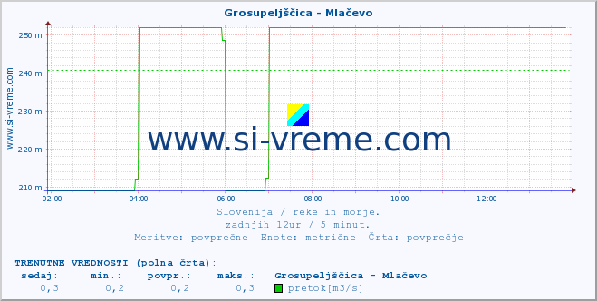 POVPREČJE :: Grosupeljščica - Mlačevo :: temperatura | pretok | višina :: zadnji dan / 5 minut.