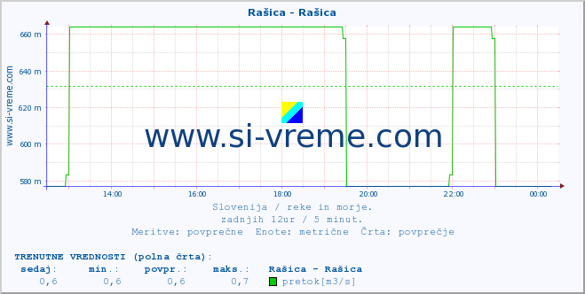 POVPREČJE :: Rašica - Rašica :: temperatura | pretok | višina :: zadnji dan / 5 minut.