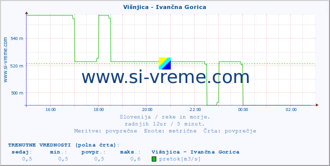 POVPREČJE :: Višnjica - Ivančna Gorica :: temperatura | pretok | višina :: zadnji dan / 5 minut.