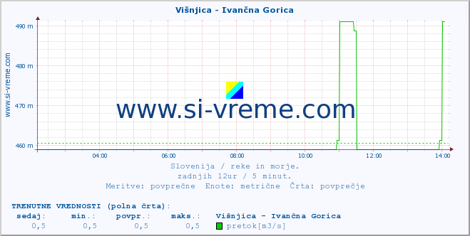 POVPREČJE :: Višnjica - Ivančna Gorica :: temperatura | pretok | višina :: zadnji dan / 5 minut.