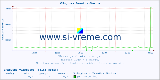 POVPREČJE :: Višnjica - Ivančna Gorica :: temperatura | pretok | višina :: zadnji dan / 5 minut.