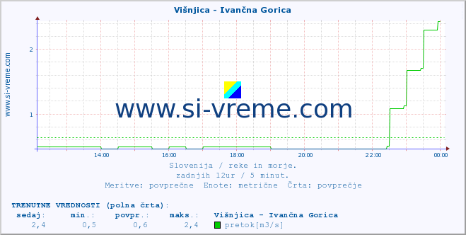 POVPREČJE :: Višnjica - Ivančna Gorica :: temperatura | pretok | višina :: zadnji dan / 5 minut.