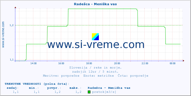 POVPREČJE :: Radešca - Meniška vas :: temperatura | pretok | višina :: zadnji dan / 5 minut.