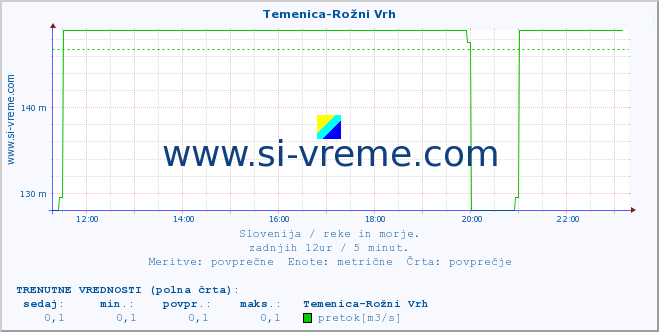 POVPREČJE :: Temenica-Rožni Vrh :: temperatura | pretok | višina :: zadnji dan / 5 minut.