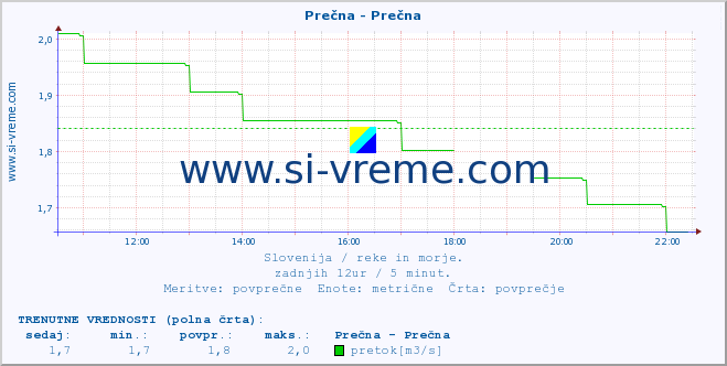 POVPREČJE :: Prečna - Prečna :: temperatura | pretok | višina :: zadnji dan / 5 minut.