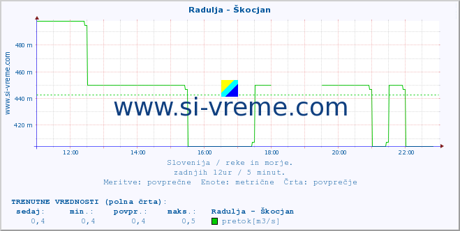 POVPREČJE :: Radulja - Škocjan :: temperatura | pretok | višina :: zadnji dan / 5 minut.