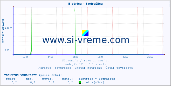 POVPREČJE :: Bistrica - Sodražica :: temperatura | pretok | višina :: zadnji dan / 5 minut.