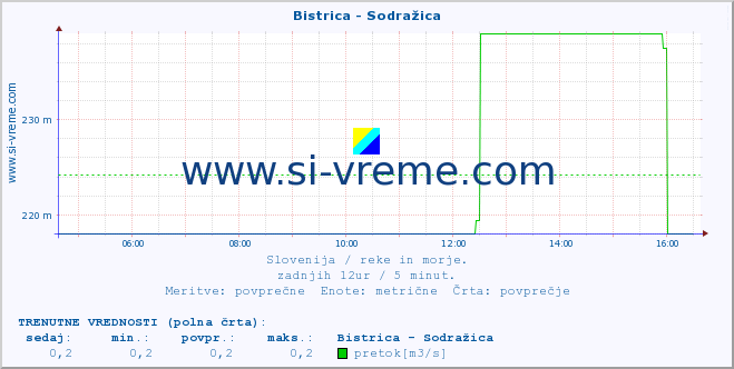 POVPREČJE :: Bistrica - Sodražica :: temperatura | pretok | višina :: zadnji dan / 5 minut.