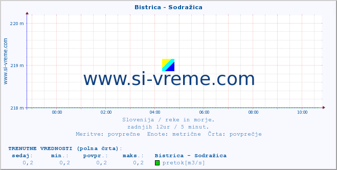 POVPREČJE :: Bistrica - Sodražica :: temperatura | pretok | višina :: zadnji dan / 5 minut.