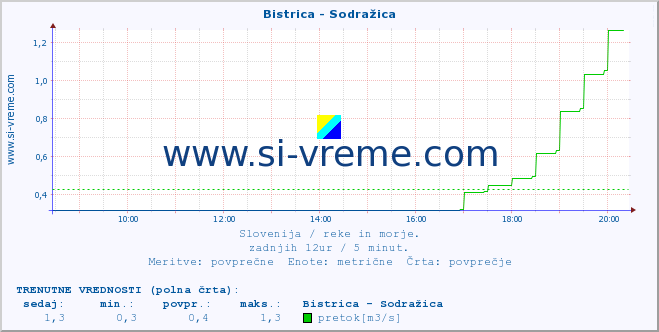 POVPREČJE :: Bistrica - Sodražica :: temperatura | pretok | višina :: zadnji dan / 5 minut.