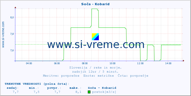 POVPREČJE :: Soča - Kobarid :: temperatura | pretok | višina :: zadnji dan / 5 minut.