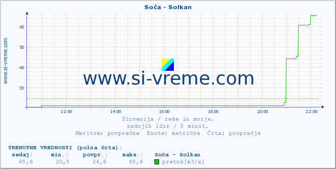 POVPREČJE :: Soča - Solkan :: temperatura | pretok | višina :: zadnji dan / 5 minut.