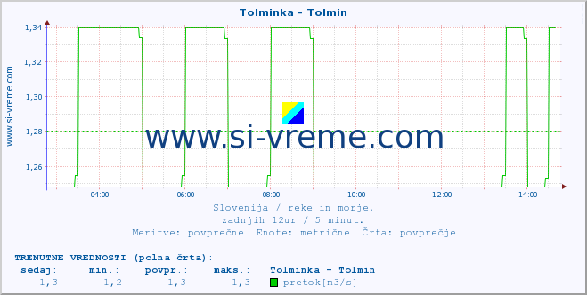 POVPREČJE :: Tolminka - Tolmin :: temperatura | pretok | višina :: zadnji dan / 5 minut.