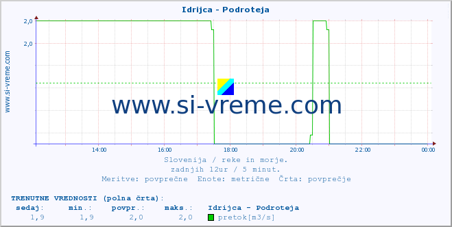 POVPREČJE :: Idrijca - Podroteja :: temperatura | pretok | višina :: zadnji dan / 5 minut.