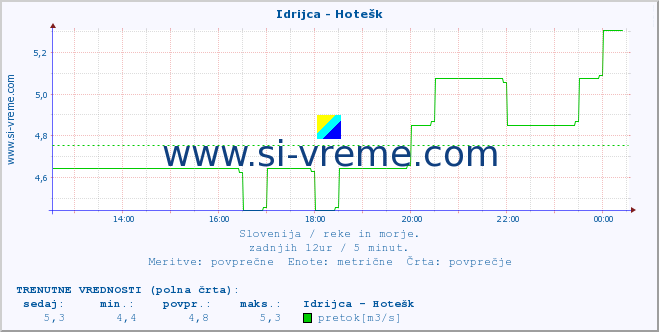 POVPREČJE :: Idrijca - Hotešk :: temperatura | pretok | višina :: zadnji dan / 5 minut.