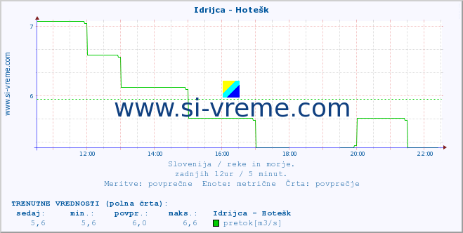 POVPREČJE :: Idrijca - Hotešk :: temperatura | pretok | višina :: zadnji dan / 5 minut.