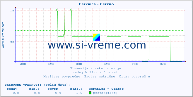 POVPREČJE :: Cerknica - Cerkno :: temperatura | pretok | višina :: zadnji dan / 5 minut.