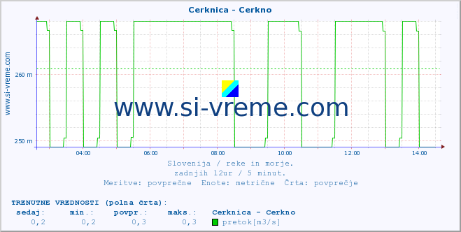 POVPREČJE :: Cerknica - Cerkno :: temperatura | pretok | višina :: zadnji dan / 5 minut.