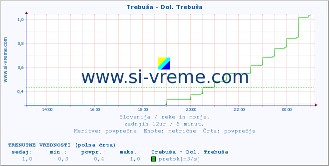 POVPREČJE :: Trebuša - Dol. Trebuša :: temperatura | pretok | višina :: zadnji dan / 5 minut.