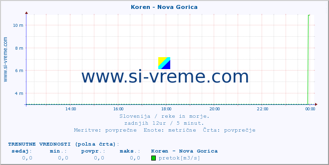 POVPREČJE :: Koren - Nova Gorica :: temperatura | pretok | višina :: zadnji dan / 5 minut.