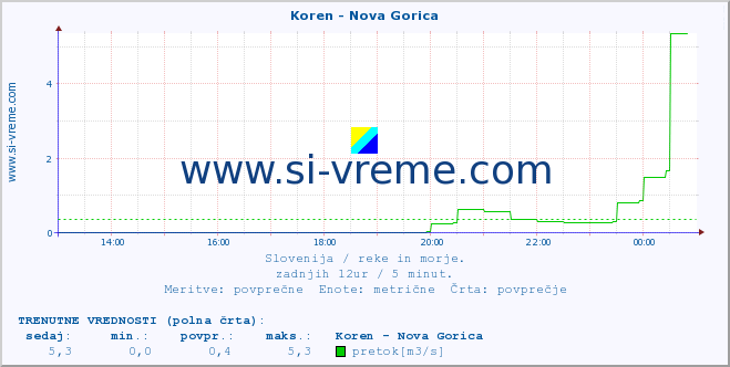 POVPREČJE :: Koren - Nova Gorica :: temperatura | pretok | višina :: zadnji dan / 5 minut.