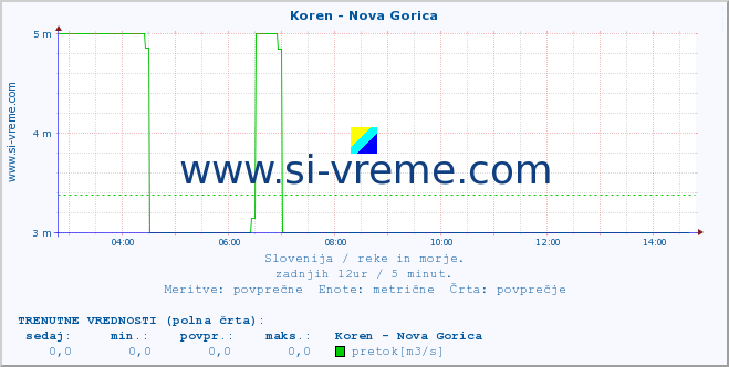 POVPREČJE :: Koren - Nova Gorica :: temperatura | pretok | višina :: zadnji dan / 5 minut.