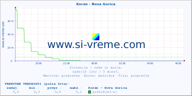 POVPREČJE :: Koren - Nova Gorica :: temperatura | pretok | višina :: zadnji dan / 5 minut.