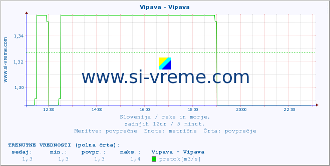 POVPREČJE :: Vipava - Vipava :: temperatura | pretok | višina :: zadnji dan / 5 minut.