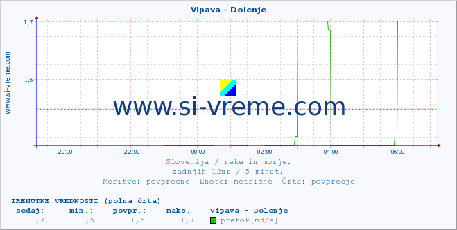 POVPREČJE :: Vipava - Dolenje :: temperatura | pretok | višina :: zadnji dan / 5 minut.