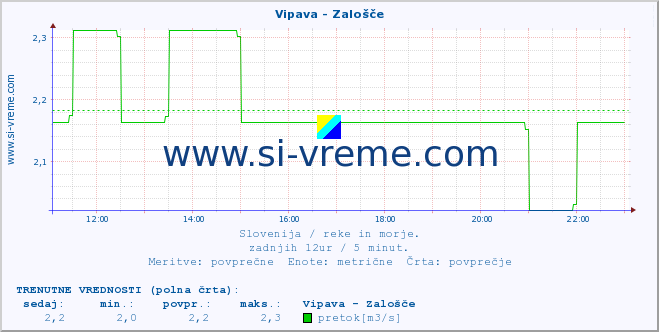 POVPREČJE :: Vipava - Zalošče :: temperatura | pretok | višina :: zadnji dan / 5 minut.