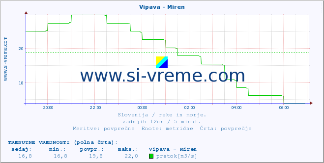 POVPREČJE :: Vipava - Miren :: temperatura | pretok | višina :: zadnji dan / 5 minut.