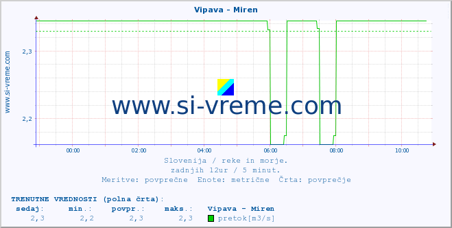 POVPREČJE :: Vipava - Miren :: temperatura | pretok | višina :: zadnji dan / 5 minut.