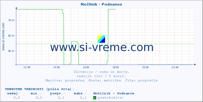 POVPREČJE :: Močilnik - Podnanos :: temperatura | pretok | višina :: zadnji dan / 5 minut.